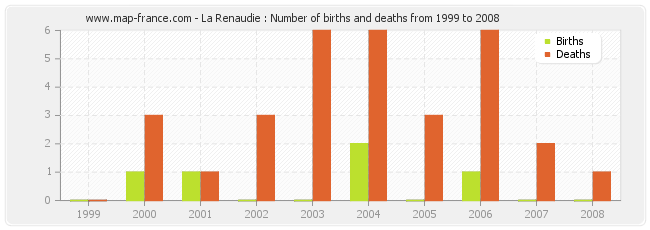 La Renaudie : Number of births and deaths from 1999 to 2008